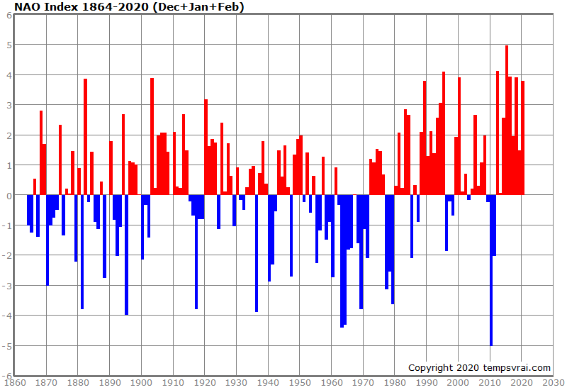 NAO Index since 1864, winter values