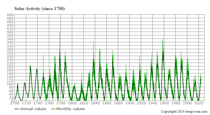 Solar activity since 1700