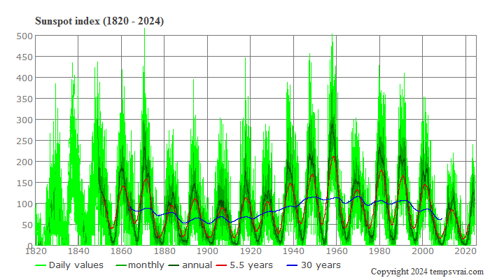 Solar activity since 1820
