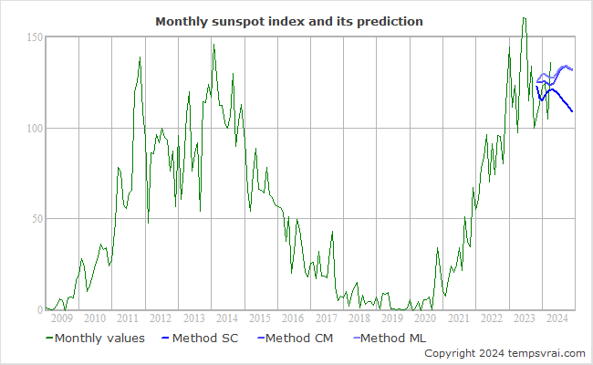 Monthly prediction of the solar activity (method SM, CM, and ML)