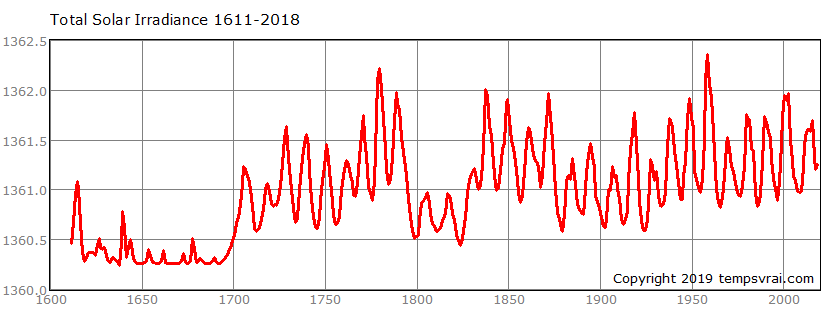 Total solar irradiance since 1610, TSI