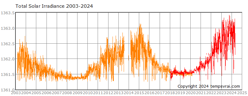 Total solar irradiance since 2003, TSI