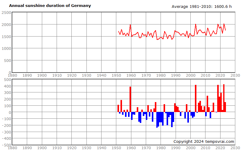 Abb.3 Trend of the sunshine duration