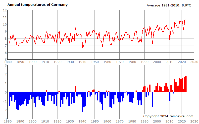 Abb.1 Trend of the temperature