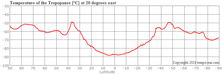 Tropopause temperature: Cross section