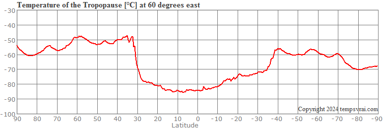 Tropopause temperature: Cross section