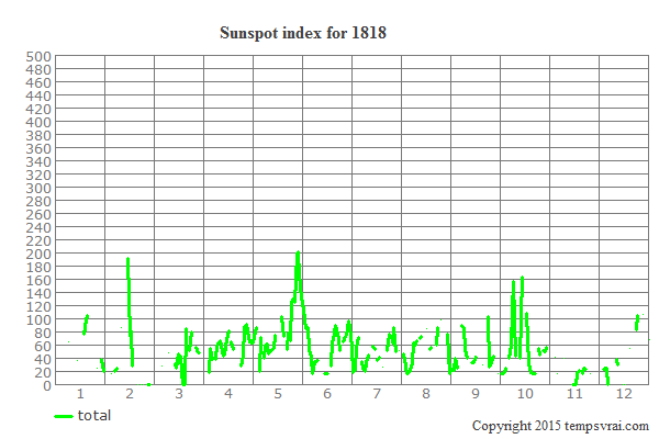Sunspot index for 1818