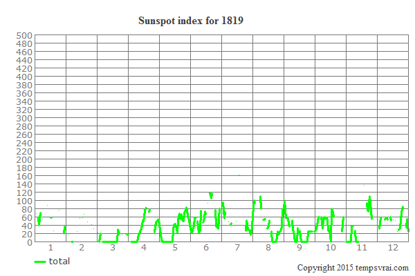 Sunspot index for 1819