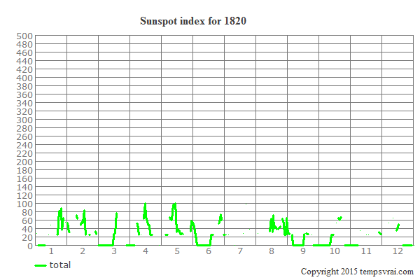 Sunspot index for 1820