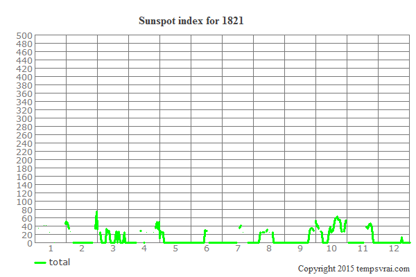 Sunspot index for 1821