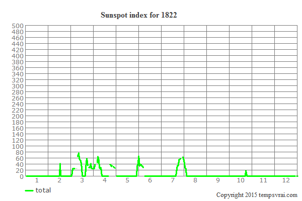 Sunspot index for 1822