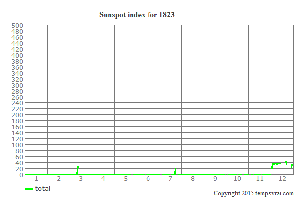 Sunspot index for 1823