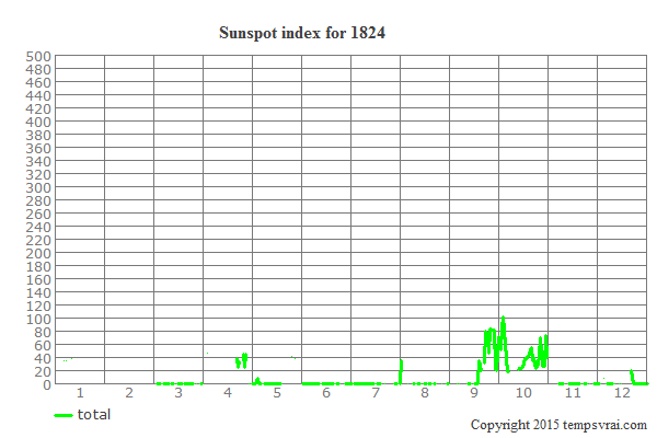 Sunspot index for 1824