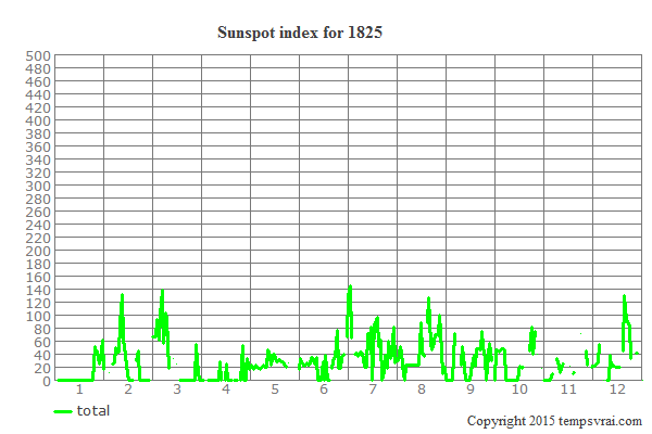 Sunspot index for 1825