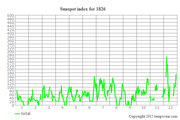 Sunspot index for 1826