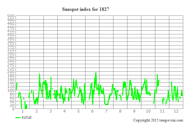 Sunspot index for 1827