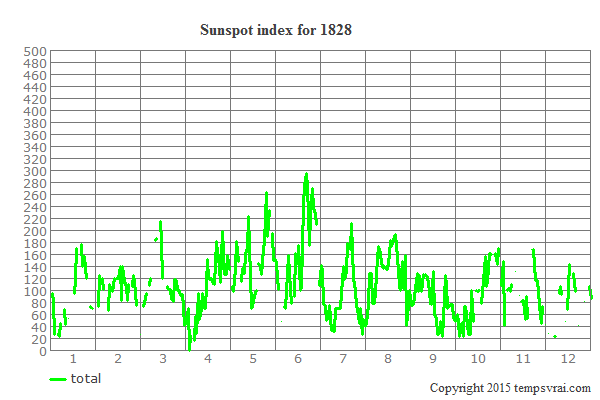 Sunspot index for 1828