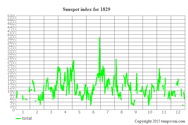 Sunspot index for 1829