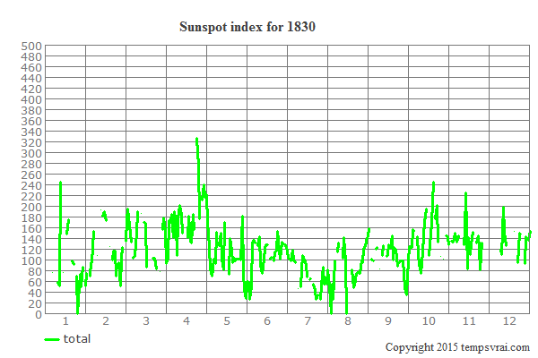 Sunspot index for 1830