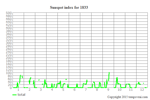 Sunspot index for 1833