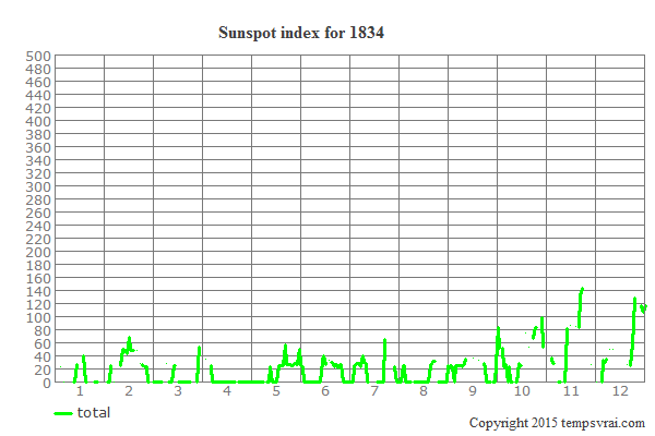 Sunspot index for 1834