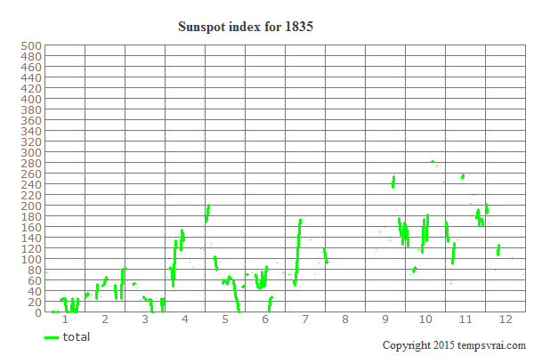 Sunspot index for 1835