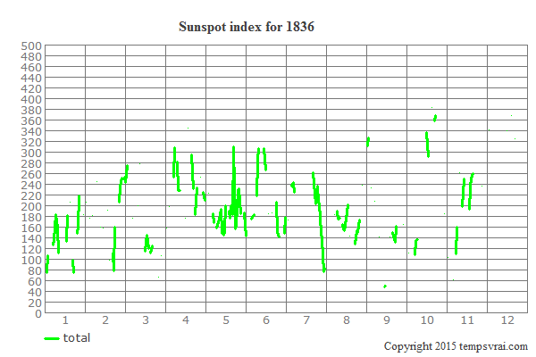 Sunspot index for 1836