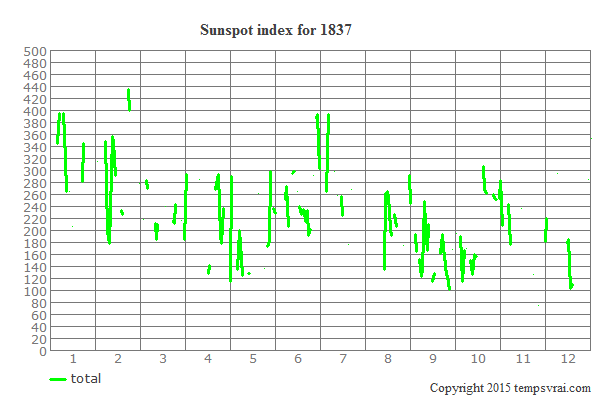 Sunspot index for 1837