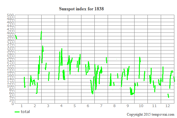 Sunspot index for 1838