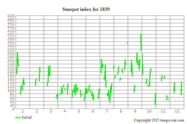 Sunspot index for 1839