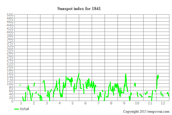 Sunspot index for 1841
