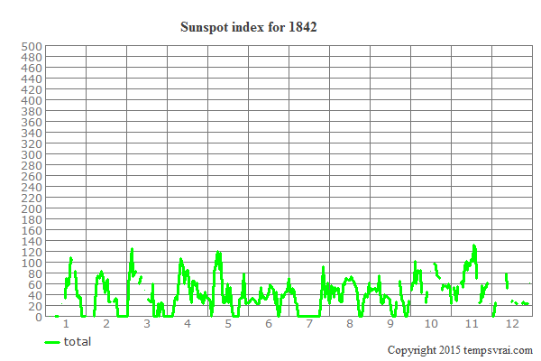 Sunspot index for 1842