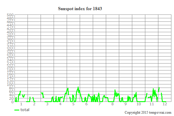 Sunspot index for 1843
