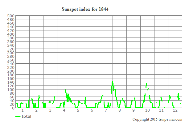 Sunspot index for 1844