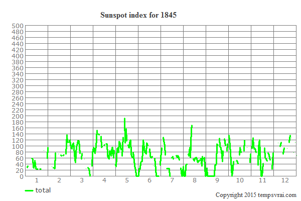 Sunspot index for 1845