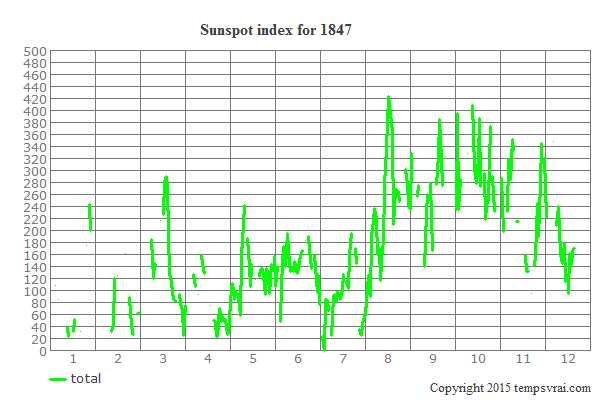 Sunspot index for 1847