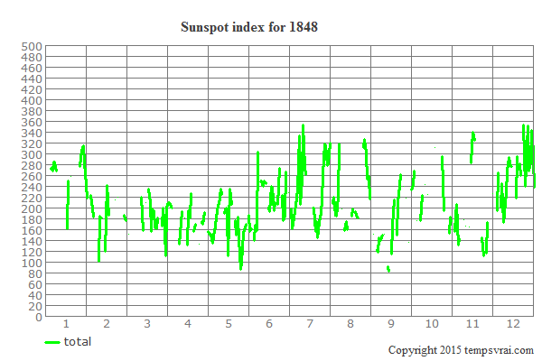 Sunspot index for 1848