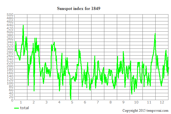 Sunspot index for 1849