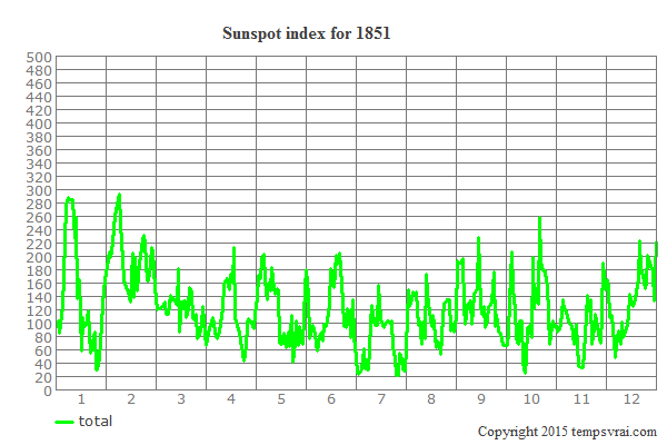 Sunspot index for 1851