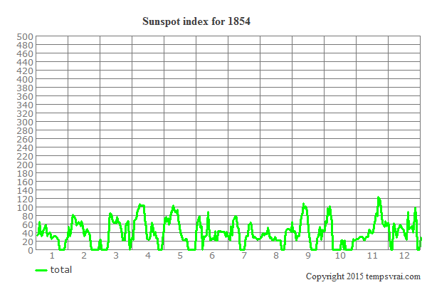 Sunspot index for 1854