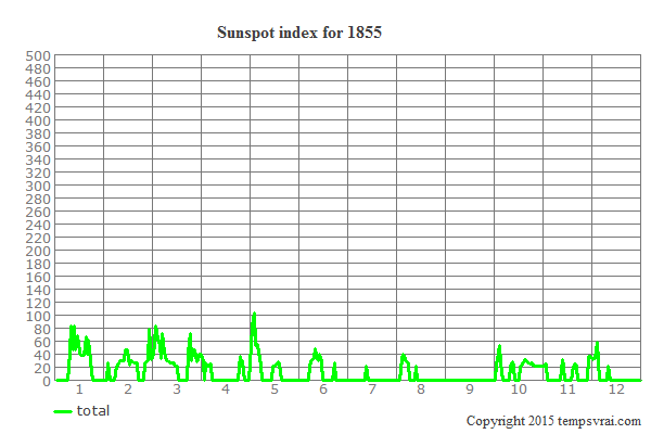 Sunspot index for 1855