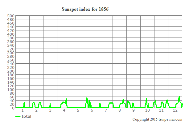 Sunspot index for 1856