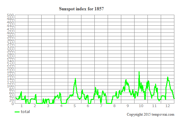 Sunspot index for 1857