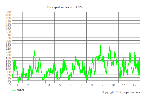 Sunspot index for 1858