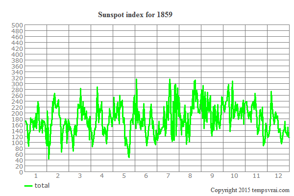 Sunspot index for 1859