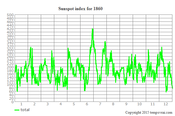 Sunspot index for 1860