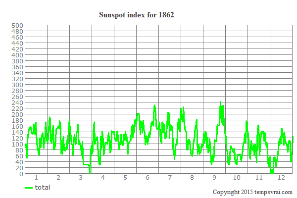Sunspot index for 1862