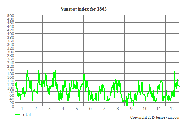 Sunspot index for 1863