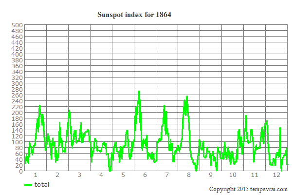 Sunspot index for 1864