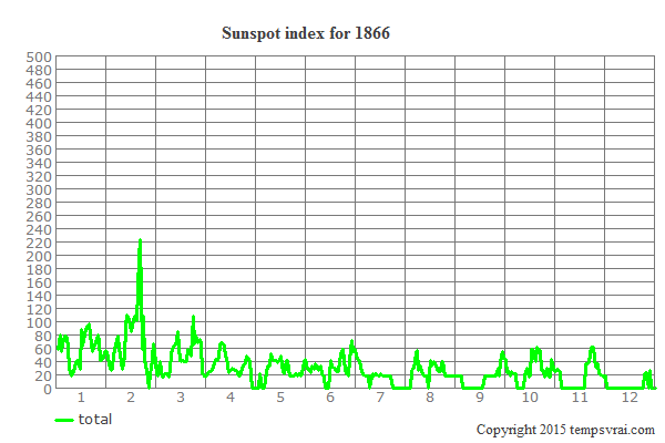 Sunspot index for 1866